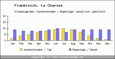 Klimadiagramm: Frankreich, Sonnenstunden und Regentage Le Charvet 