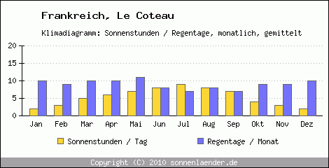 Klimadiagramm: Frankreich, Sonnenstunden und Regentage Le Coteau 