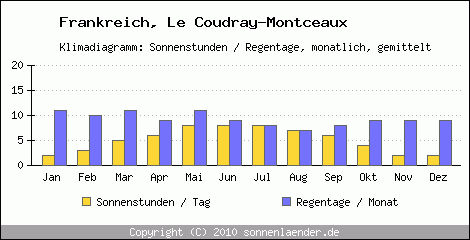 Klimadiagramm: Frankreich, Sonnenstunden und Regentage Le Coudray-Montceaux 