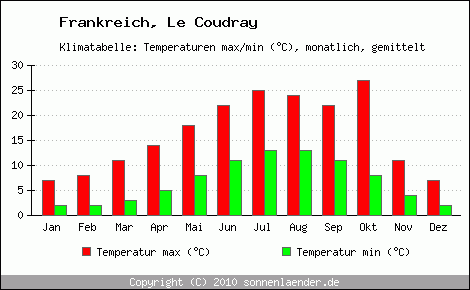 Klimadiagramm Le Coudray, Temperatur