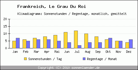 Klimadiagramm: Frankreich, Sonnenstunden und Regentage Le Grau Du Roi 