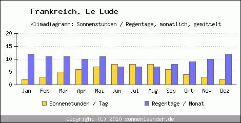 Klimadiagramm: Frankreich, Sonnenstunden und Regentage Le Lude 