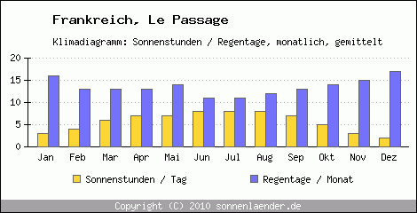 Klimadiagramm: Frankreich, Sonnenstunden und Regentage Le Passage 