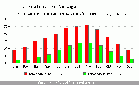 Klimadiagramm Le Passage, Temperatur