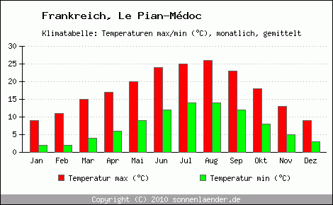 Klimadiagramm Le Pian-Mdoc, Temperatur