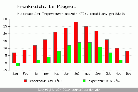 Klimadiagramm Le Pleynet, Temperatur