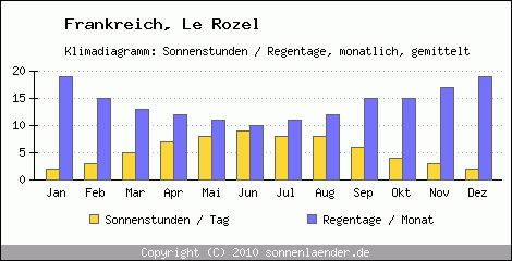 Klimadiagramm: Frankreich, Sonnenstunden und Regentage Le Rozel 