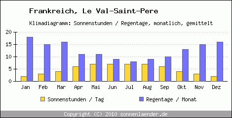 Klimadiagramm: Frankreich, Sonnenstunden und Regentage Le Val-Saint-Pere 