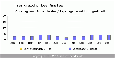 Klimadiagramm: Frankreich, Sonnenstunden und Regentage Les Angles 