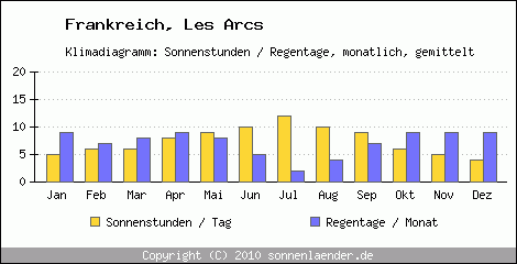 Klimadiagramm: Frankreich, Sonnenstunden und Regentage Les Arcs 