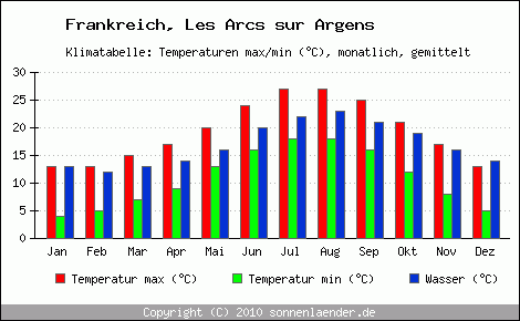 Klimadiagramm Les Arcs sur Argens, Temperatur