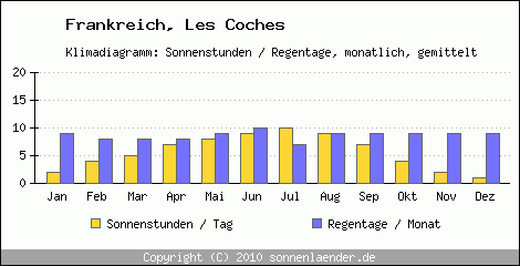 Klimadiagramm: Frankreich, Sonnenstunden und Regentage Les Coches 