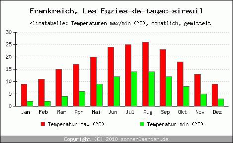 Klimadiagramm Les Eyzies-de-tayac-sireuil, Temperatur