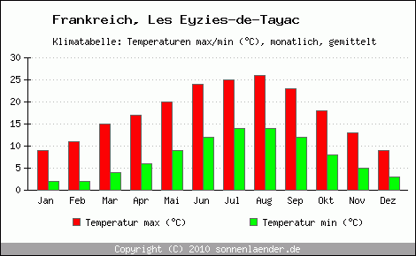 Klimadiagramm Les Eyzies-de-Tayac, Temperatur