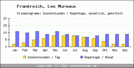 Klimadiagramm: Frankreich, Sonnenstunden und Regentage Les Mureaux 