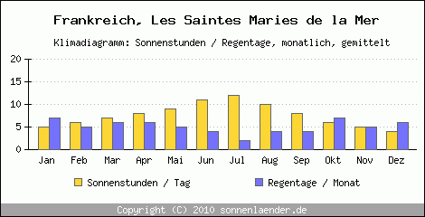 Klimadiagramm: Frankreich, Sonnenstunden und Regentage Les Saintes Maries de la Mer 