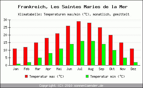 Klimadiagramm Les Saintes Maries de la Mer, Temperatur