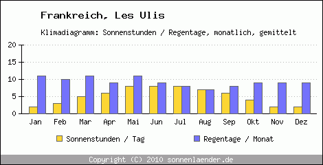 Klimadiagramm: Frankreich, Sonnenstunden und Regentage Les Ulis 