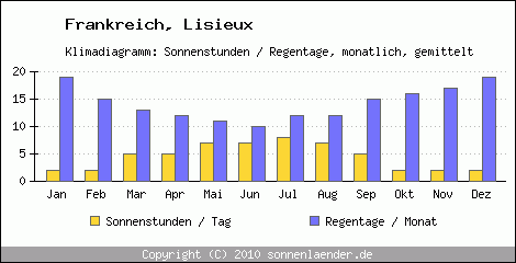 Klimadiagramm: Frankreich, Sonnenstunden und Regentage Lisieux 