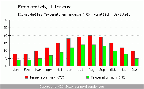 Klimadiagramm Lisieux, Temperatur