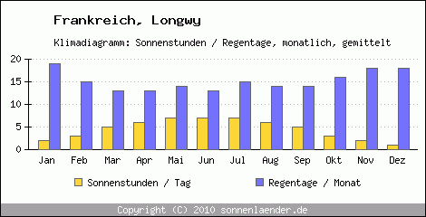Klimadiagramm: Frankreich, Sonnenstunden und Regentage Longwy 