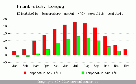 Klimadiagramm Longwy, Temperatur