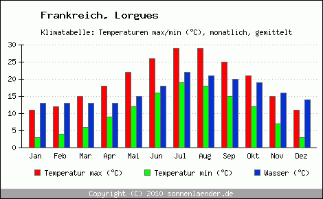 Klimadiagramm Lorgues, Temperatur