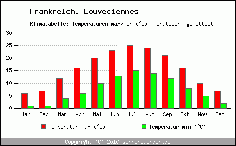 Klimadiagramm Louveciennes, Temperatur