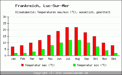 Klimadiagramm Luc-Sur-Mer, Temperatur