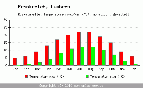 Klimadiagramm Lumbres, Temperatur