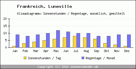 Klimadiagramm: Frankreich, Sonnenstunden und Regentage Luneville 