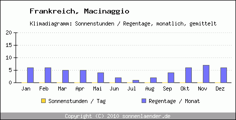 Klimadiagramm: Frankreich, Sonnenstunden und Regentage Macinaggio 