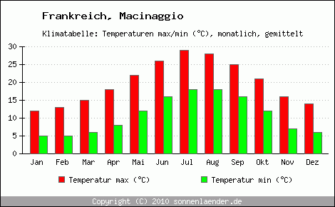 Klimadiagramm Macinaggio, Temperatur