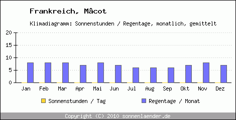 Klimadiagramm: Frankreich, Sonnenstunden und Regentage Mcot 