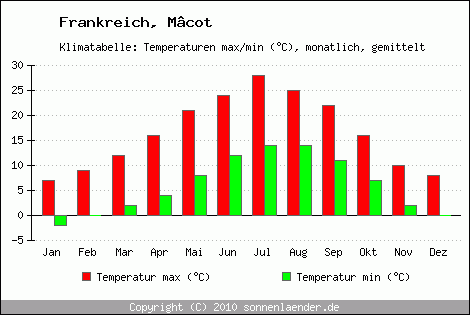 Klimadiagramm Mcot, Temperatur