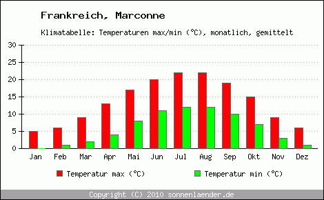 Klimadiagramm Marconne, Temperatur