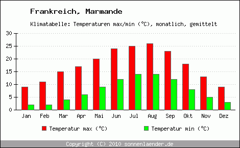 Klimadiagramm Marmande, Temperatur