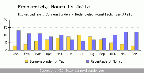 Klimadiagramm: Frankreich, Sonnenstunden und Regentage Maurs La Jolie 