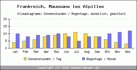 Klimadiagramm: Frankreich, Sonnenstunden und Regentage Maussane les Alpilles 