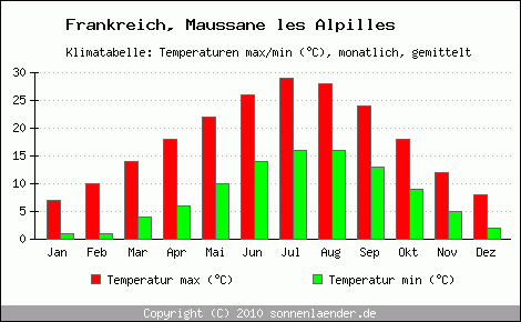 Klimadiagramm Maussane les Alpilles, Temperatur