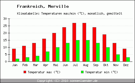 Klimadiagramm Merville, Temperatur