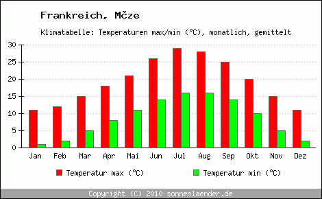 Klimadiagramm Mze, Temperatur
