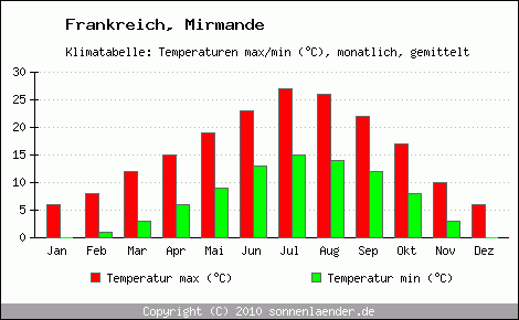 Klimadiagramm Mirmande, Temperatur