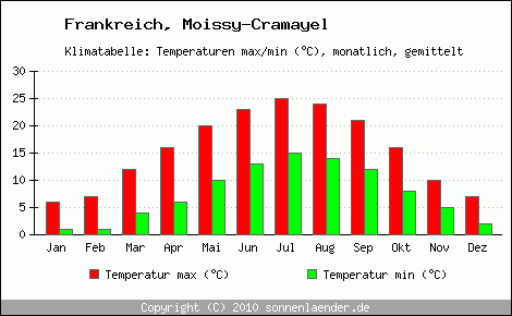 Klimadiagramm Moissy-Cramayel, Temperatur