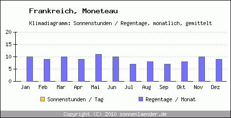 Klimadiagramm: Frankreich, Sonnenstunden und Regentage Moneteau 