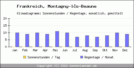 Klimadiagramm: Frankreich, Sonnenstunden und Regentage Montagny-ls-Beaune 