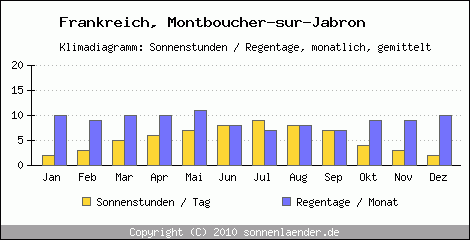 Klimadiagramm: Frankreich, Sonnenstunden und Regentage Montboucher-sur-Jabron 