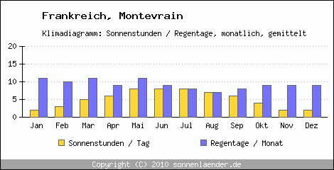 Klimadiagramm: Frankreich, Sonnenstunden und Regentage Montevrain 