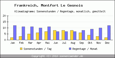 Klimadiagramm: Frankreich, Sonnenstunden und Regentage Montfort Le Gesnois 