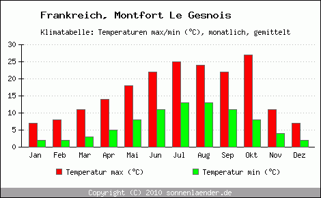 Klimadiagramm Montfort Le Gesnois, Temperatur